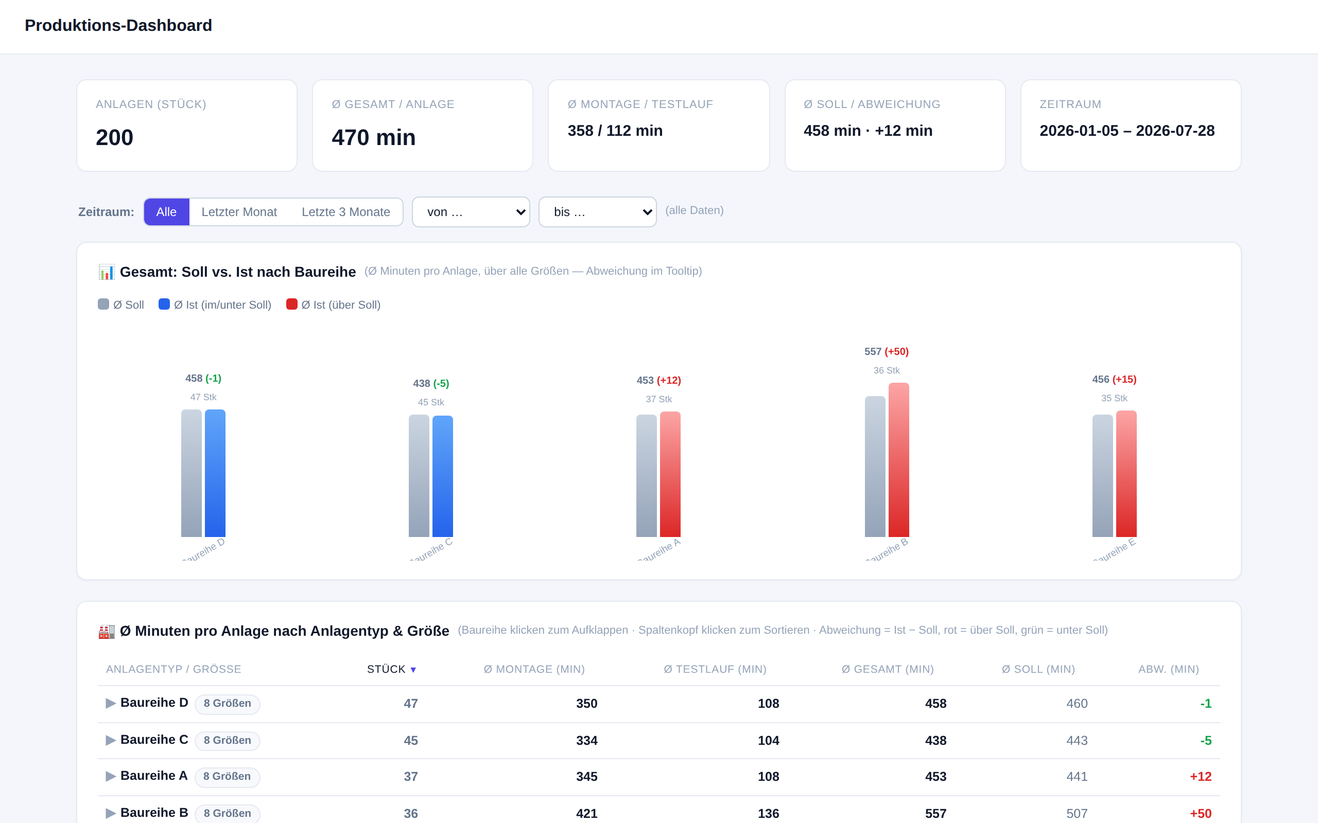 Echter Screenshot: Produktions-Dashboard mit Soll-Ist-Abweichung je Baureihe, Überschreitungen rot, Unterläufe grün